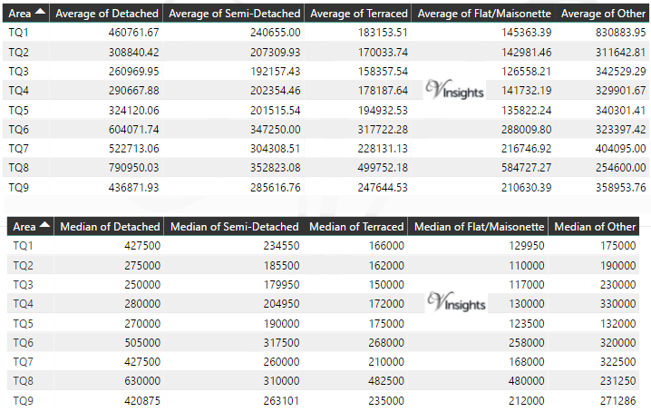 TQ Property Market - Average & Median Sales Price By Postcode